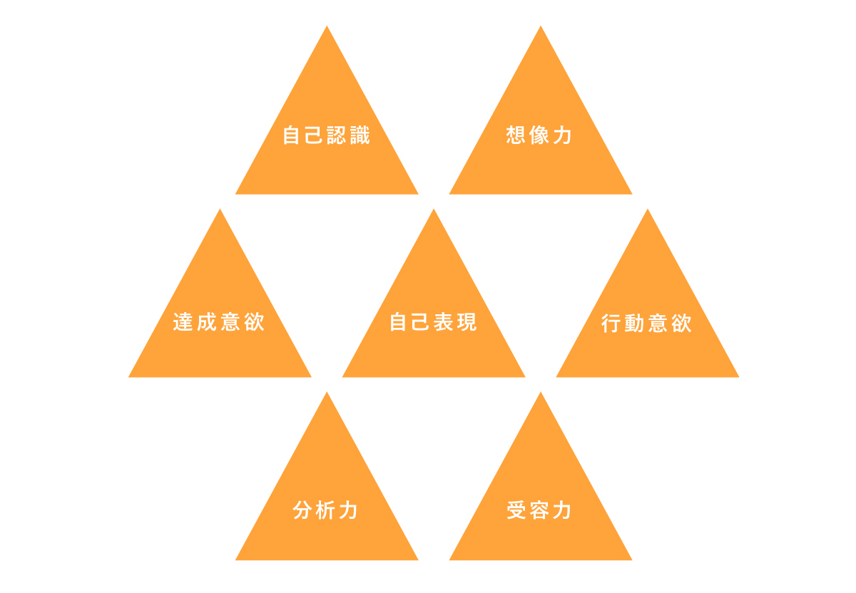 自己認識、想像力、達成意欲、自己表現、行動意欲、分析力、受容力