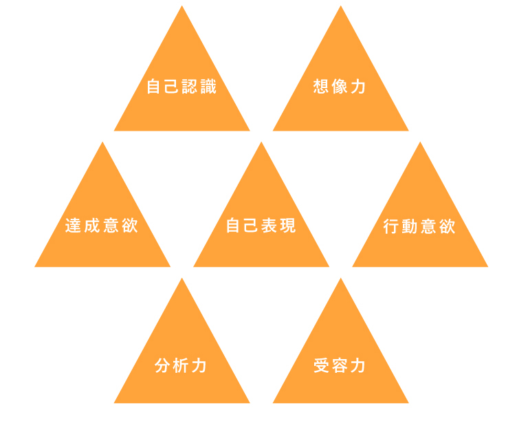 自己認識、想像力、達成意欲、自己表現、行動意欲、分析力、受容力